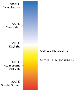 COLOR TEMPERATURE & IP RATINGS