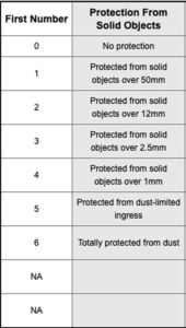 FIRST # - DEGREE OF INGRESS PROTECTION - IP Rating FAQ Military vehicle lighting systems