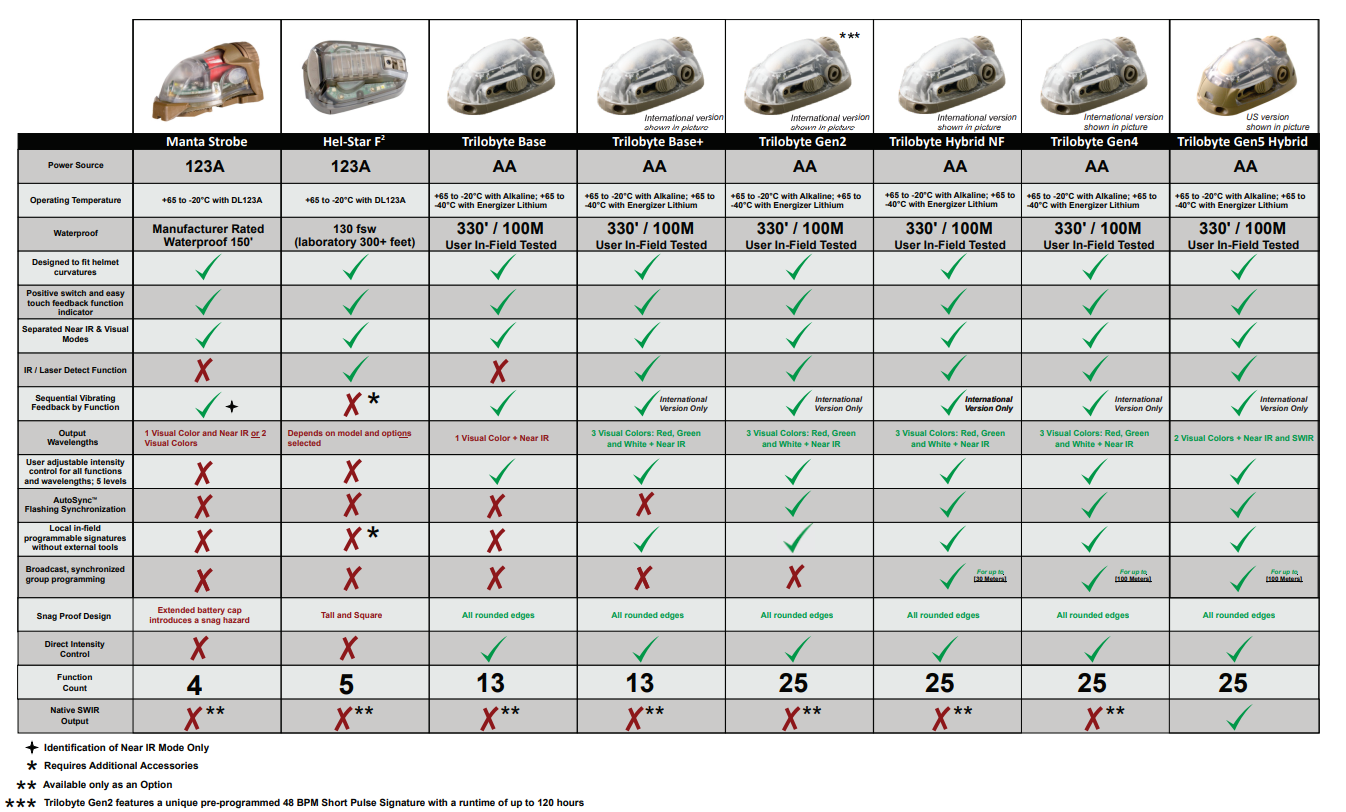 trilobite helmet beacon comparison table