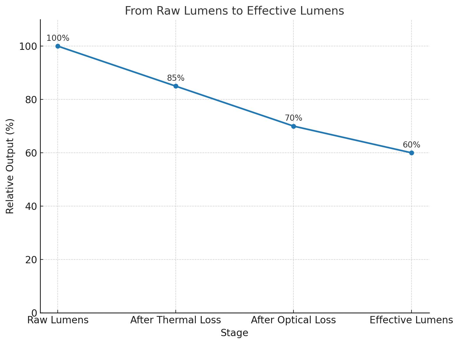 graph-raw-vs-effective-lumens raw vs effective lumens