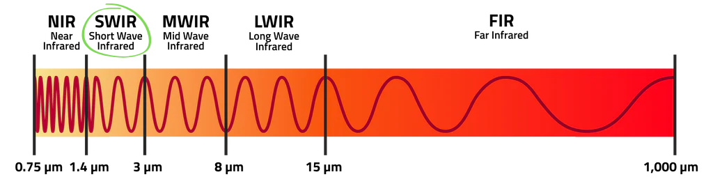 SWIR shown on a scale