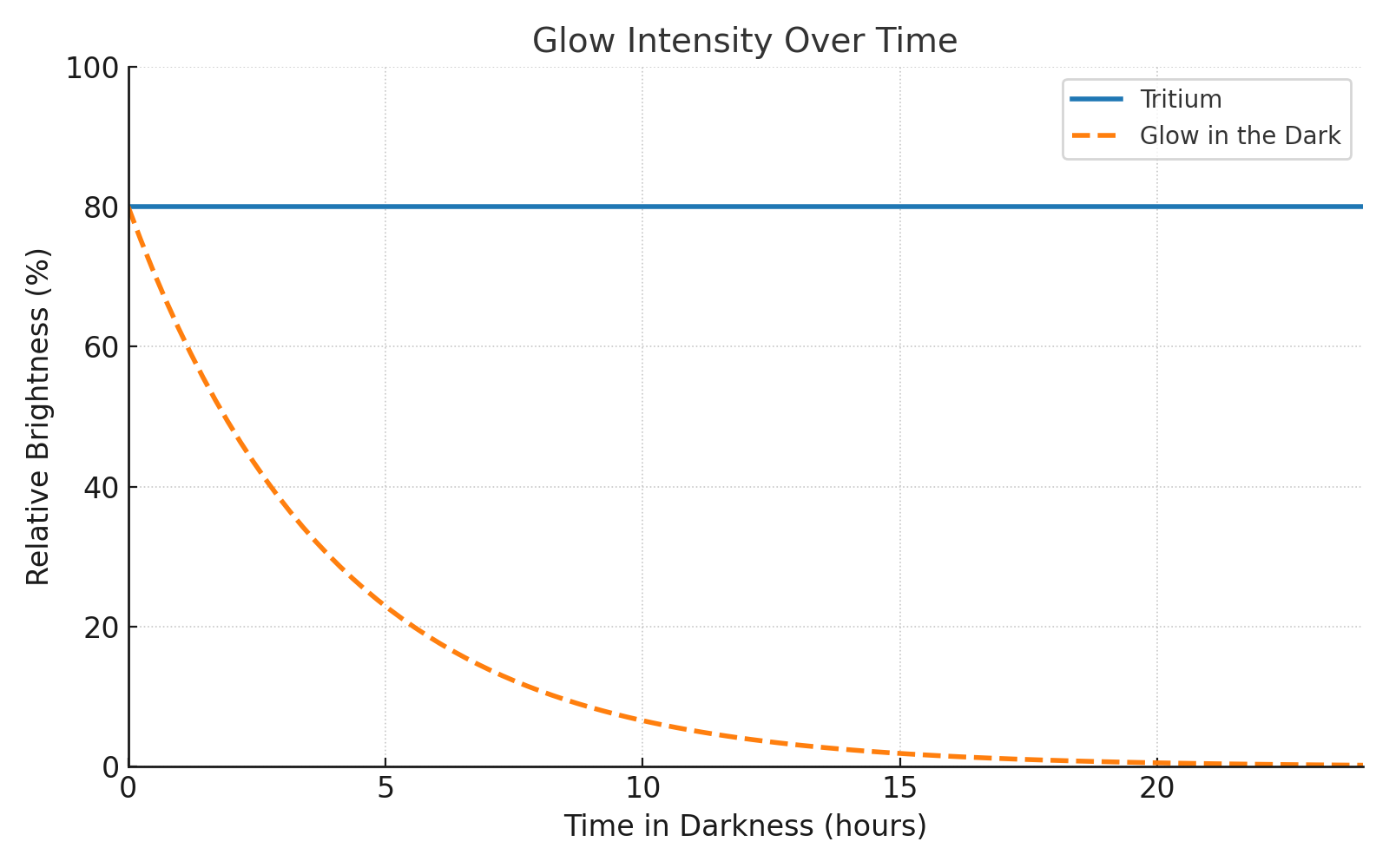 Tritium And glow in the dark comparison chart